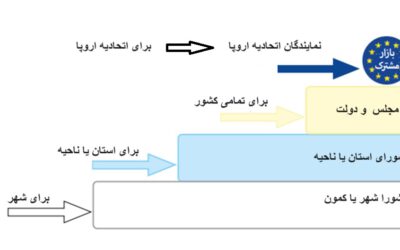 عدم تمرکز قدرت  سیاسی، اقتصادی، اجتماعی و فرهنگی  در ساختار گردانندگی کشور سوئد