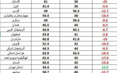 نه بزرگ به امکان اصلاحات در نظ…
