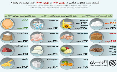 میزان تورم سفره کوچک خانوار؛